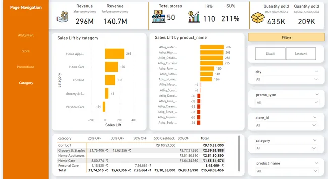 Promotion Effectiveness Insights