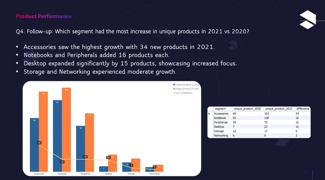 Data analysis in consumer goods domain using SQL