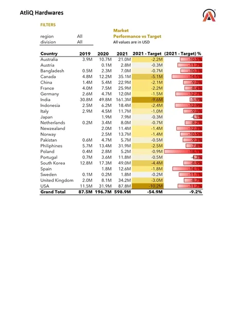 Sales and Finance Performance Report