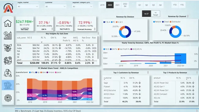 Business Insights 360