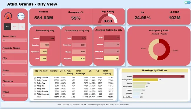 AtliQ Hospitality Analysis Using Power BI