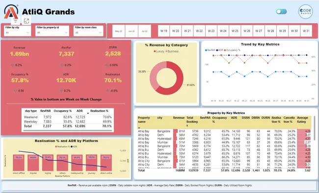 AtliQ Hospitality Analysis Using Power BI