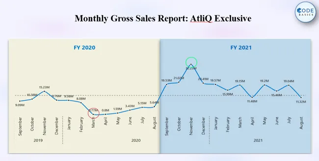 Ad-Hoc Business Analysis