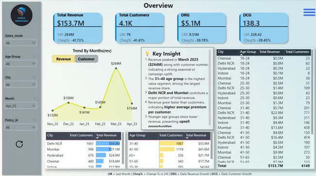 Shield Insurance Analytics Dashboard - Strategic Business Intelligence Solution