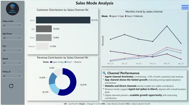 Shield Insurance Analytics Dashboard - Strategic Business Intelligence Solution