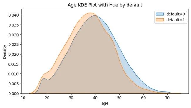 Credit Risk Modelling – Loan Default Prediction