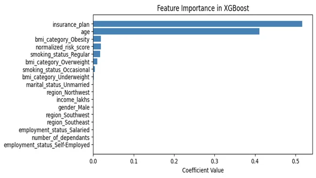 Health Insurance Premium Prediction – Regression Model