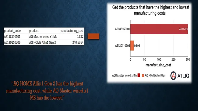 Ad-hoc Bussines Insights in Consumer Goods Domain