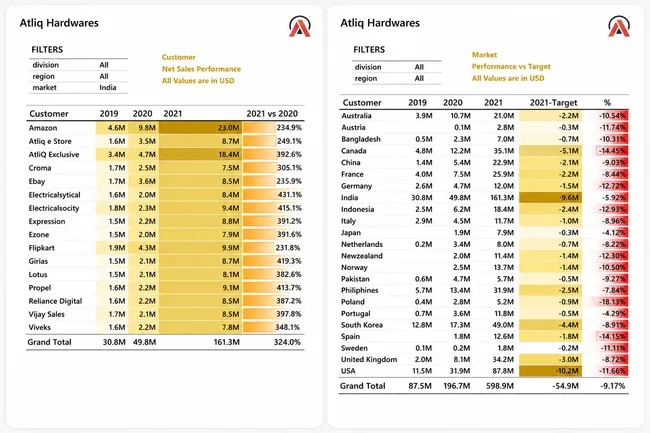 Sales and Finance Analytics