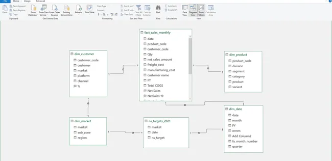 Sales and Finance Analytics
