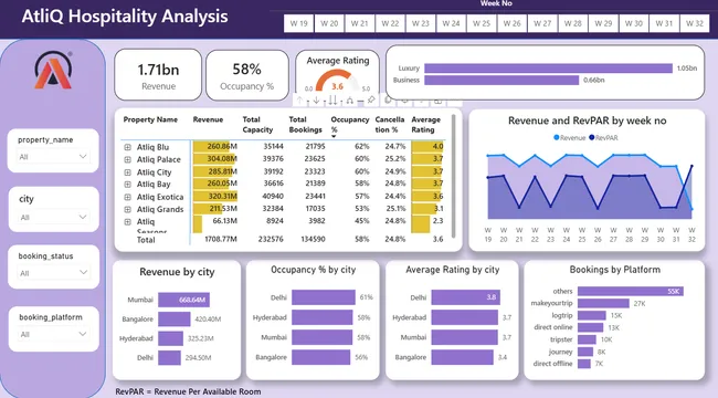 Revenue Insights in the Hospitality Industry