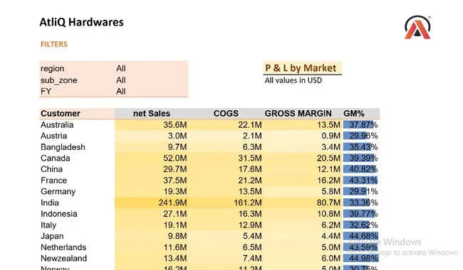 Sales Analysis Report