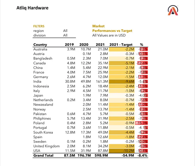 Customer Performance Report