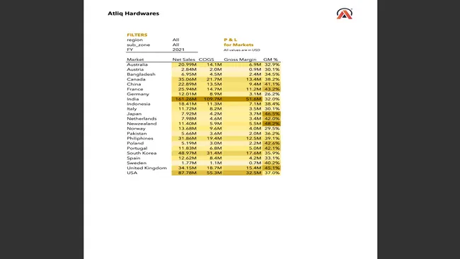 Business Insights on Sales & Finance – AtliQ Hardwares (Excel Project)