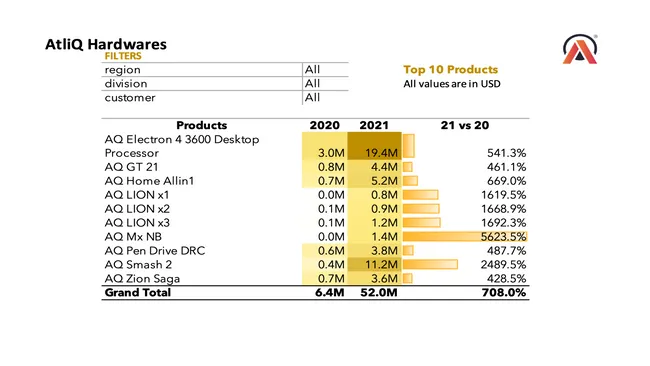 Business Insights on Sales & Finance – AtliQ Hardwares (Excel Project)
