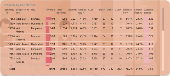 Hospitality Domain Project