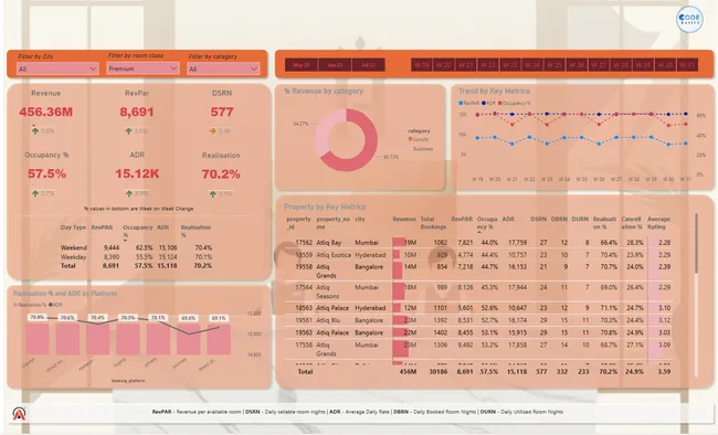 Hospitality Domain Project