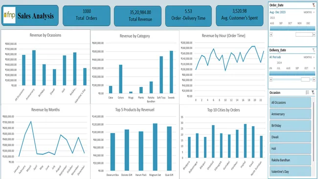 Fern Sales Analysis Dashboard using Excel