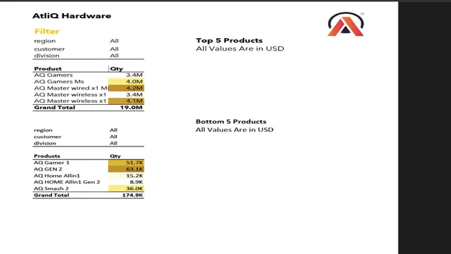 Portfolio - Anurag Virsen | Codebasics