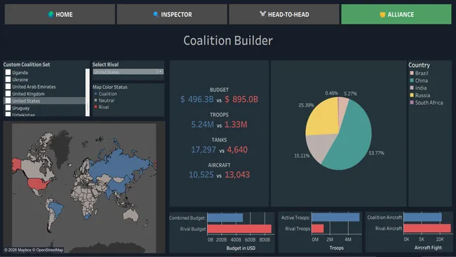 Unified Military Analytics and Comparison Dashboard