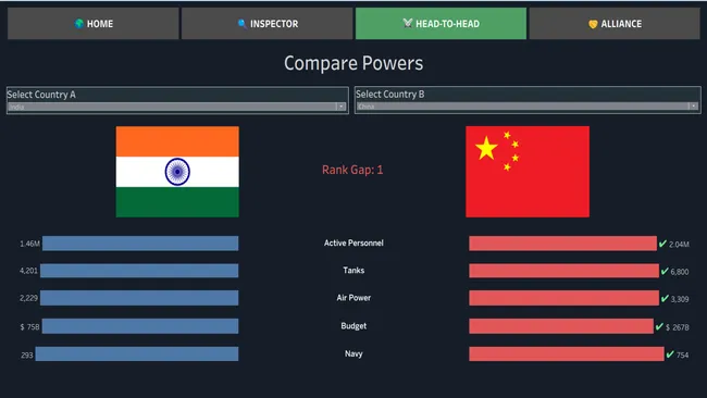 Unified Military Analytics and Comparison Dashboard