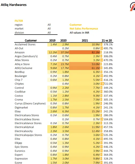 Sales & Customer Performance Analysis – Excel BI Dashboard