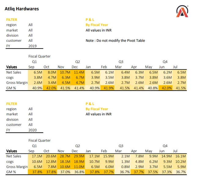 Financial Performance Analysis – P&L & GM% Dashboard