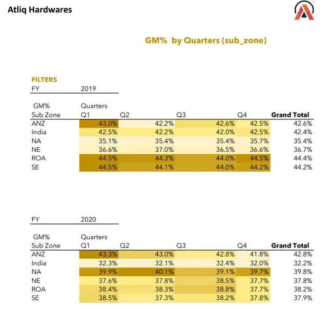 Financial Performance Analysis – P&L & GM% Dashboard