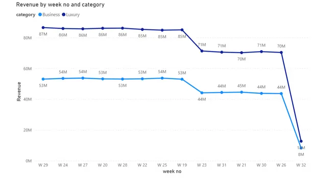 Hotel Sales Performance – Hospitality BI Dashboard
