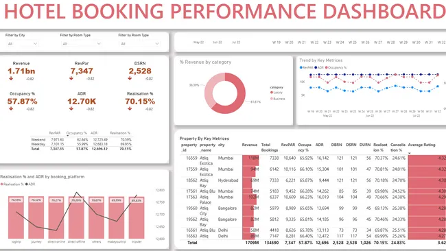 Hotel Sales Performance – Hospitality BI Dashboard