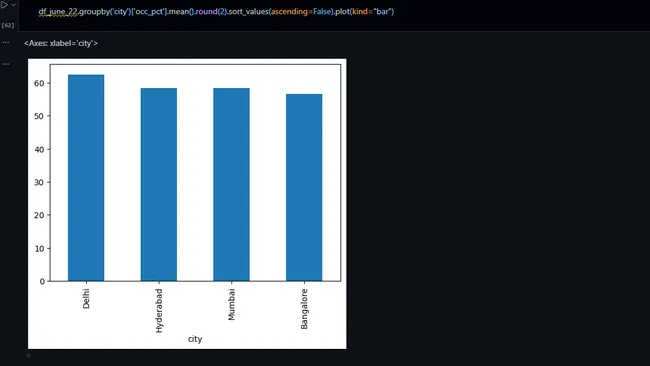Hospitality Data Analysis Using Python