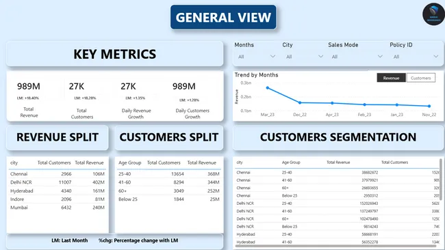 Shield Insurance – Pilot Business Intelligence Dashboard (Power BI)