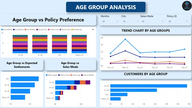 Shield Insurance – Pilot Business Intelligence Dashboard (Power BI)