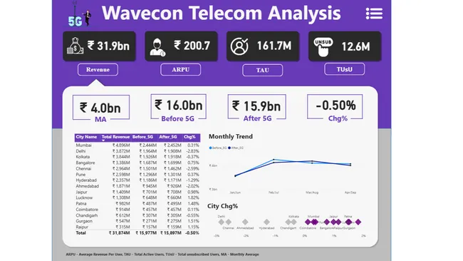 Wavecon Telecom – 5G Impact Analysis Dashboard (Power BI)