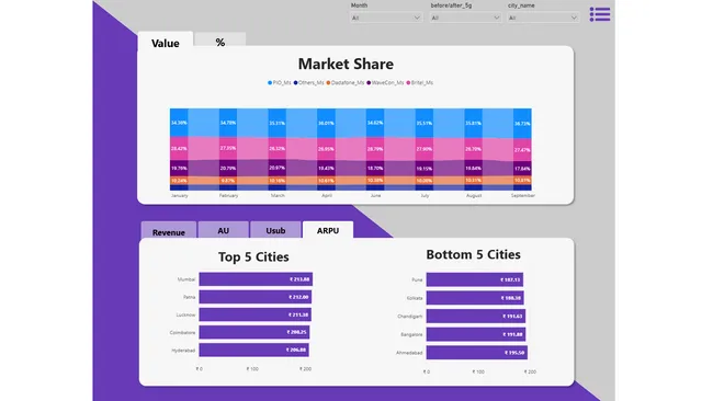 Wavecon Telecom – 5G Impact Analysis Dashboard (Power BI)