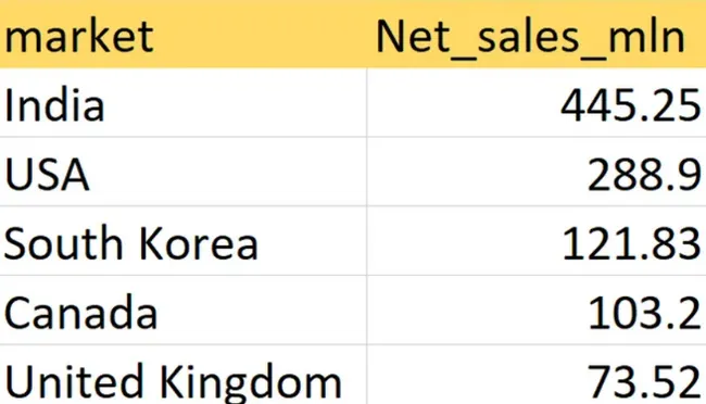 Analysis and Insights on Consumer Goods data