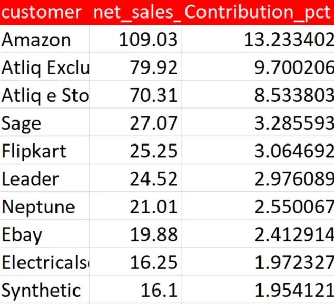 Analysis and Insights on Consumer Goods data