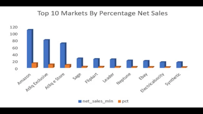 AtliQ Sales Insights