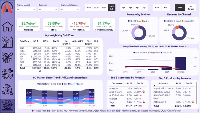Buiness Insights 360