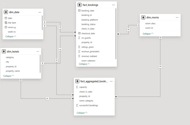 Hospitality Revenue Insights