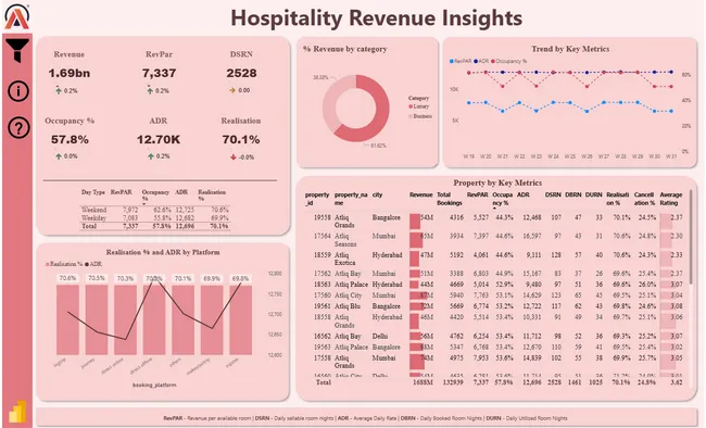 Hospitality Revenue Insights