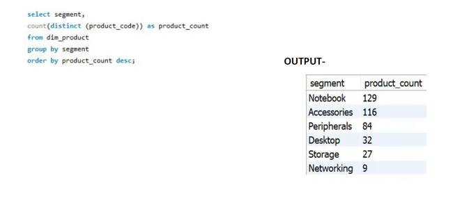 Ad-Hoc Analysis – Consumer Goods