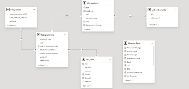Insurance Performance Analysis
