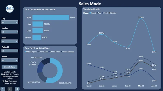 Insurance Performance Analysis