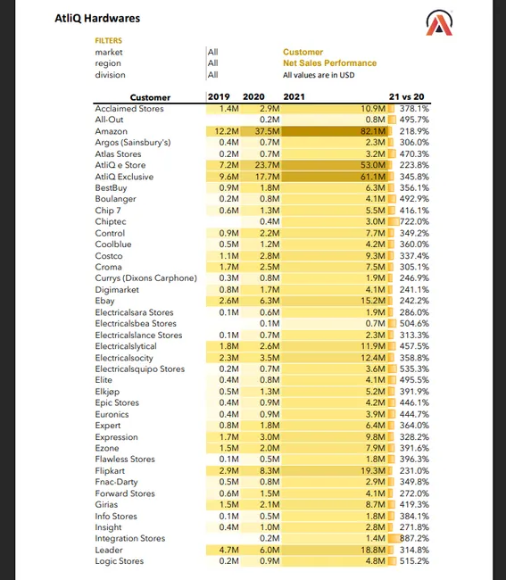 AtliQ Hardware Sales and Finance Analytics