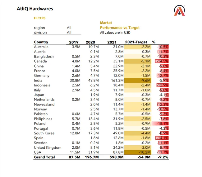 AtliQ Hardware Sales and Finance Analytics
