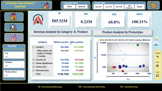 Festive Campaign Analysis