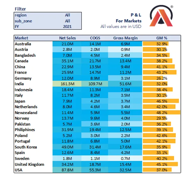 Sales and Finance Analysis Report
