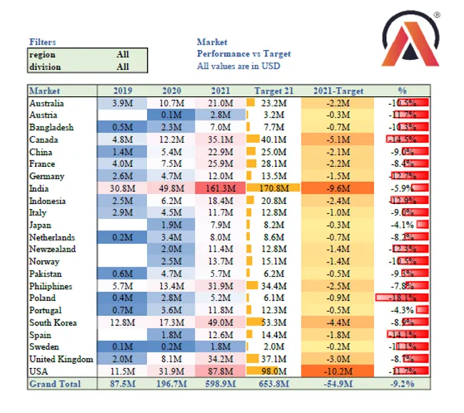 Sales and Finance Analysis Report