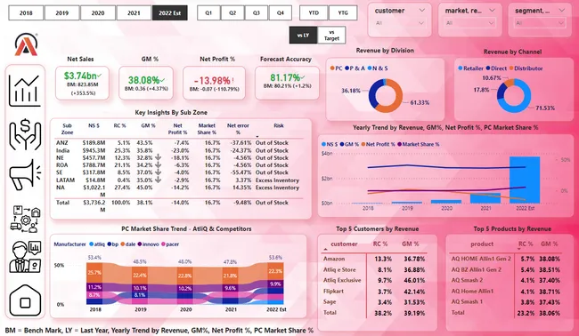 Business Insights 360